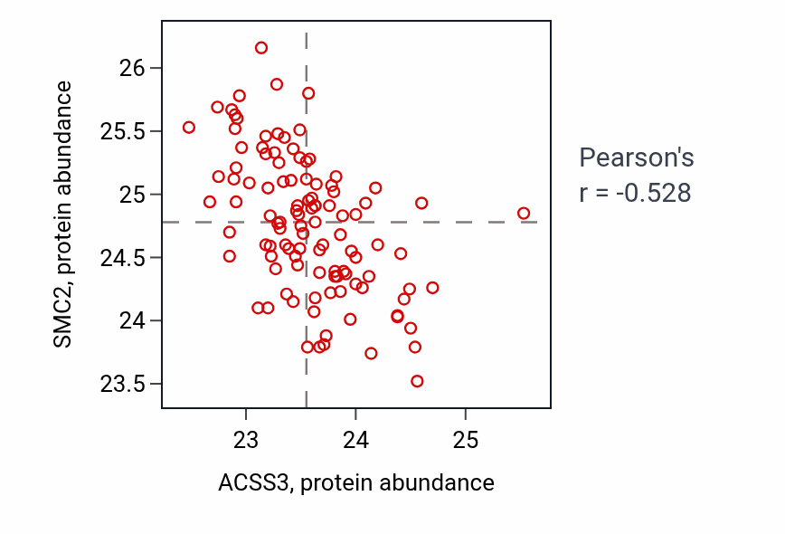 Per-sample scatter of ACSS3 vs SMC2 in LSCC (Pearson r = -0.53).