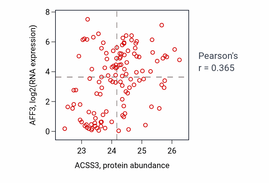 Per-sample scatter of ACSS3 vs AFF3 in BRCA (Pearson r = 0.36).