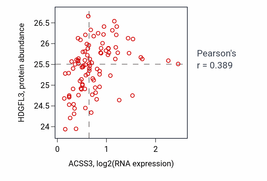 Per-sample scatter of ACSS3 vs HDGFL3 in COAD (Pearson r = 0.39).