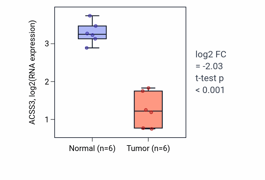 Tumor-vs-normal expression box plot for ACSS3 in LUAD.