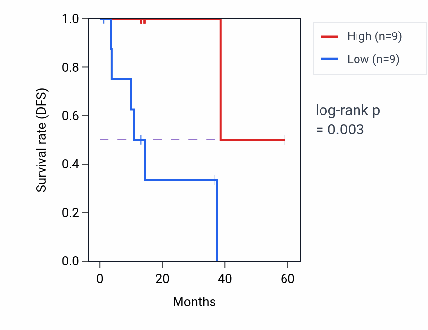 Kaplan&ndash;Meier survival curve for ACSS3 mass-spec protein-high vs -low samples in LUAD.