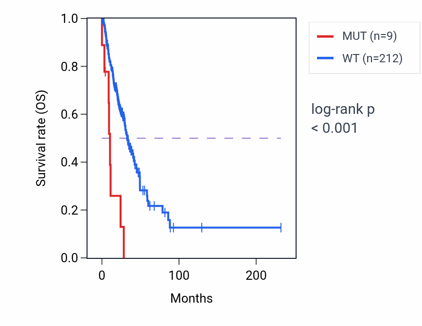 Kaplan&ndash;Meier survival curve for ACSS3 mutant vs wild-type samples in LUAD.