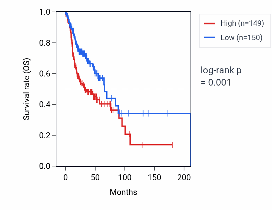 Kaplan&ndash;Meier survival curve for ACTA1 RNA expression in HNSC: high vs low expression groups.