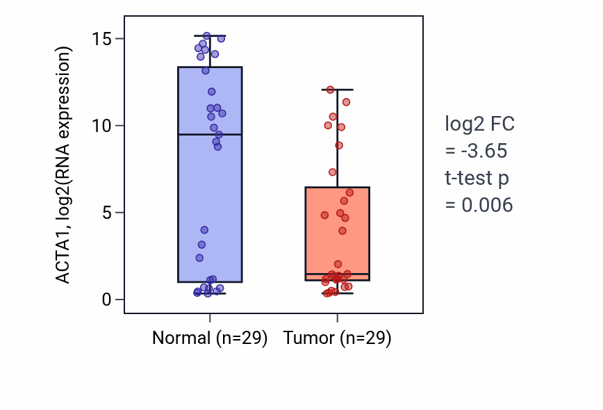 Tumor-vs-normal expression box plot for ACTA1 in HNSC.