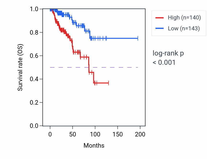 Kaplan&ndash;Meier survival curve for ACTA2-AS1 RNA expression in KIRP: high vs low expression groups.