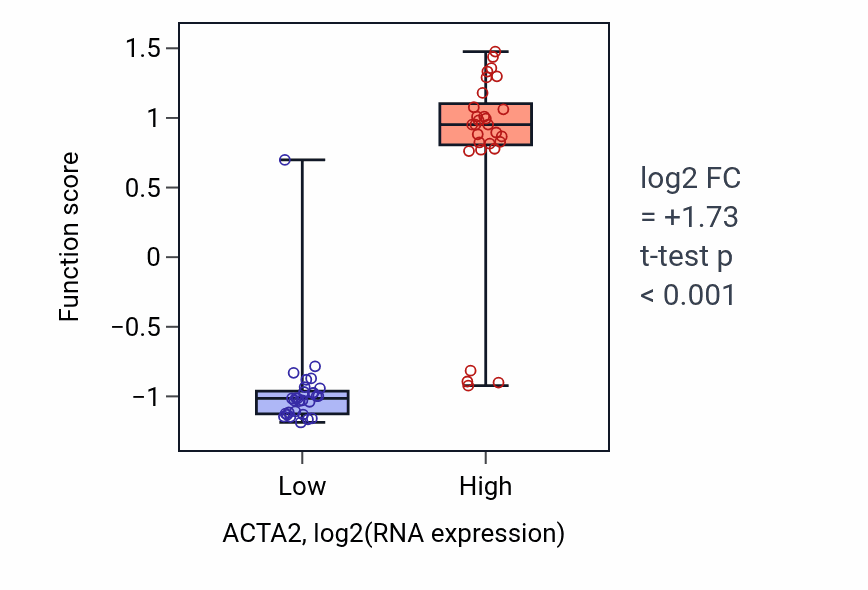 Box plot of Juxtaglomerular apparatus development in ACTA2-low vs ACTA2-high samples in OVARY.