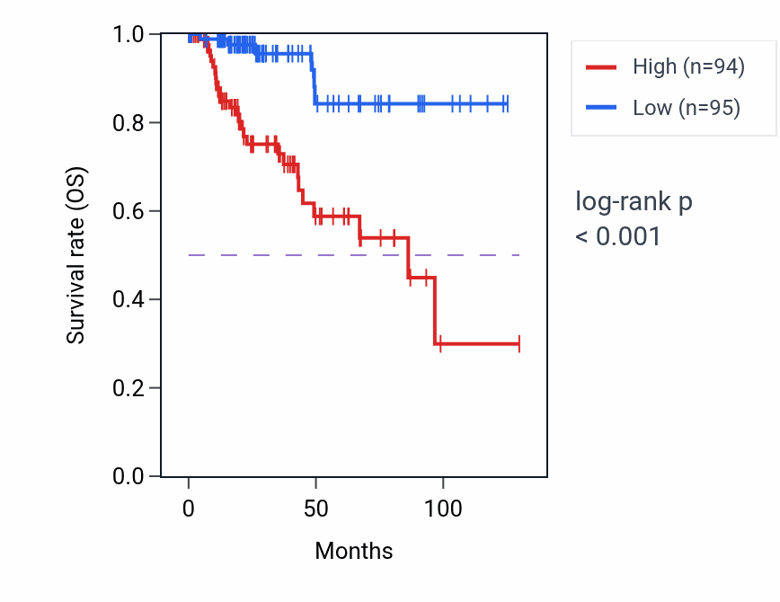 Kaplan&ndash;Meier survival curve for ACTA2 RNA expression in KIRP: high vs low expression groups.