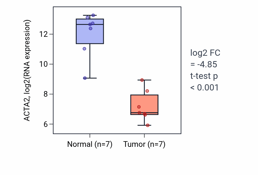 Tumor-vs-normal expression box plot for ACTA2 in BLCA.