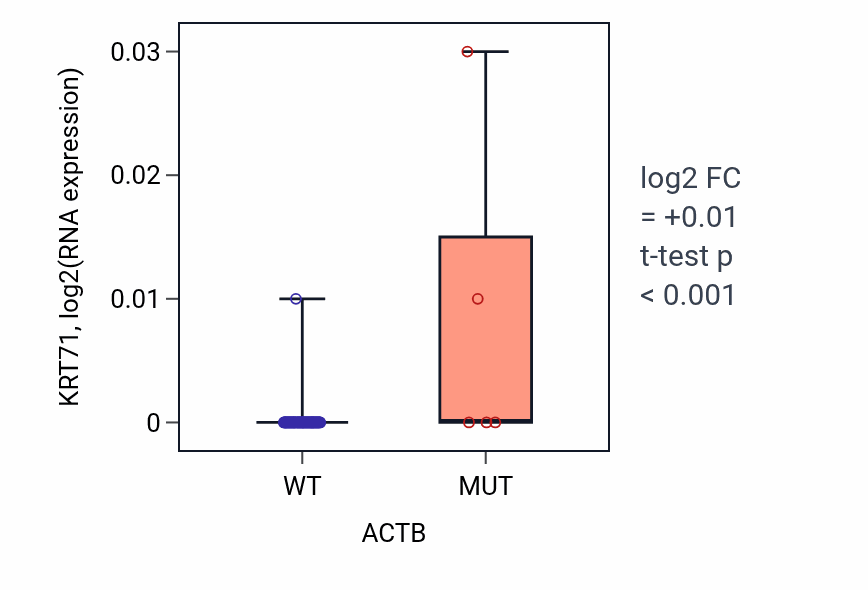Box plot of KRT71 in ACTB-low vs ACTB-high samples in BLOOD_Lymphoma.