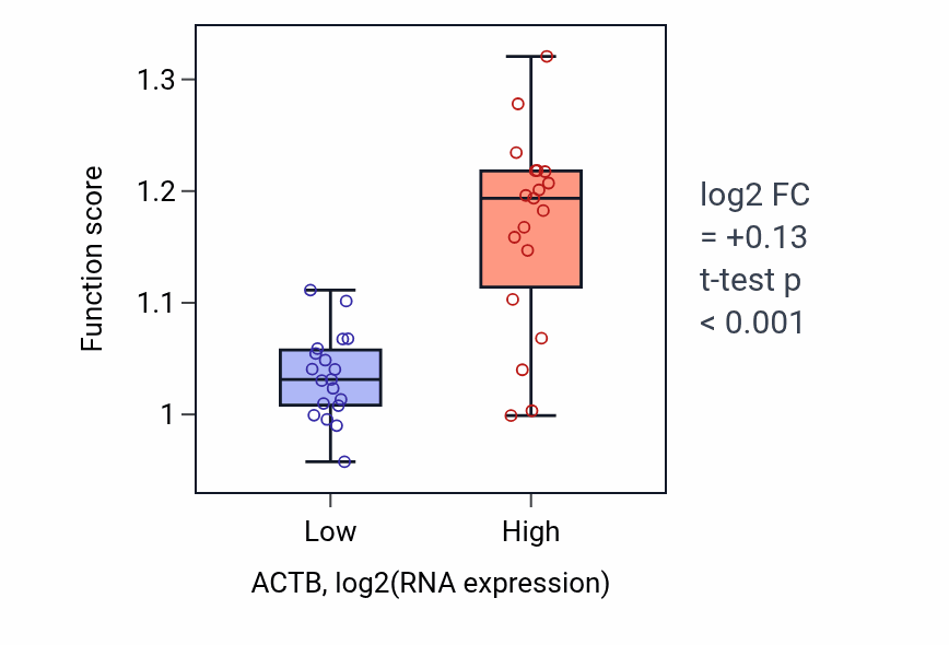 Box plot of Actin filament organization in ACTB-low vs ACTB-high samples in BONE.