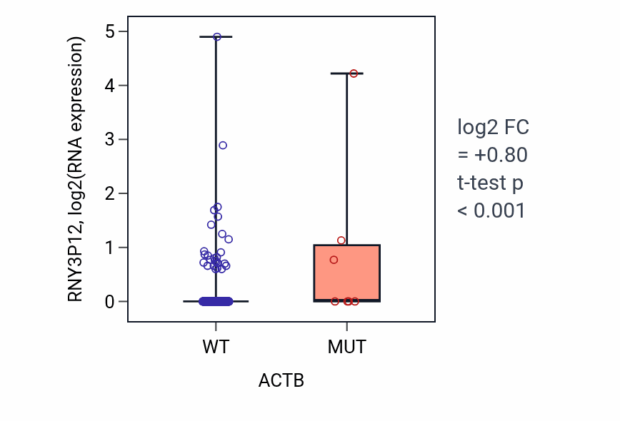 Box plot of RNY3P12 in ACTB-low vs ACTB-high samples in COAD.