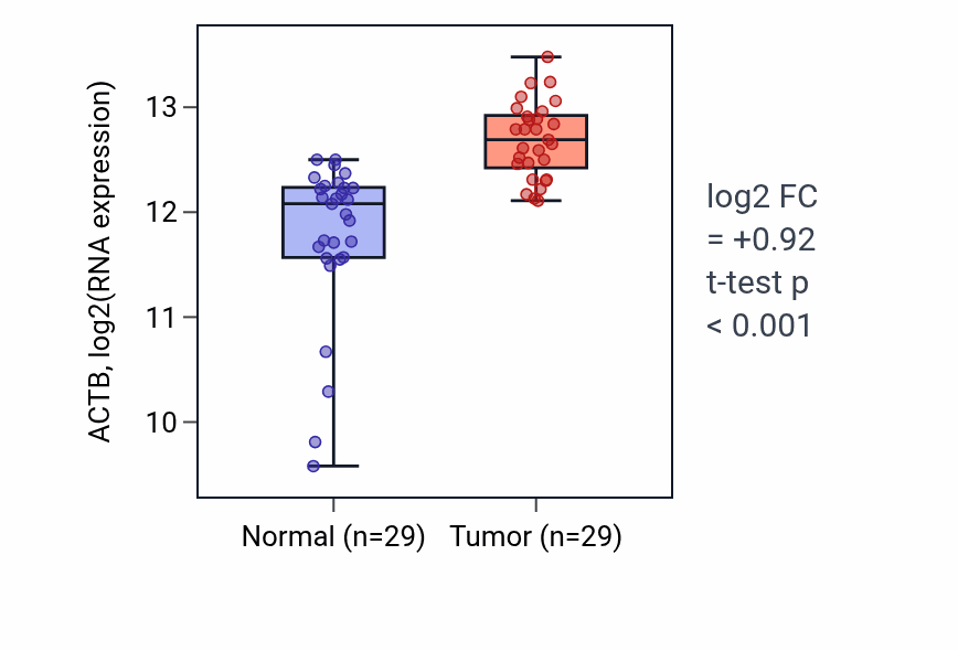 Tumor-vs-normal expression box plot for ACTB in HNSC.