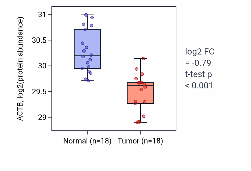 Tumor-vs-normal mass-spec protein box plot for ACTB in COAD.