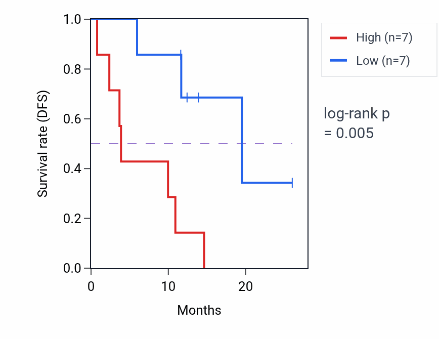 Kaplan&ndash;Meier survival curve for ACTB mass-spec protein-high vs -low samples in LUAD.