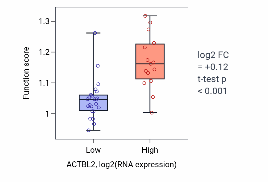 Box plot of Wound healing in ACTBL2-low vs ACTBL2-high samples in BONE.