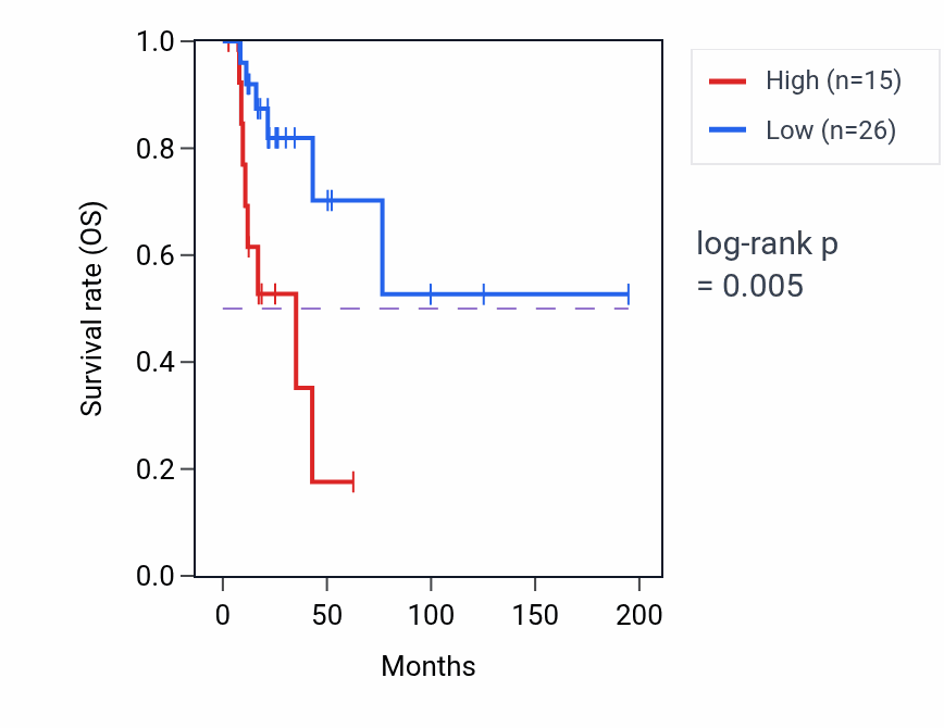 Kaplan&ndash;Meier survival curve for ACTBL2 RNA expression in KIRP: high vs low expression groups.