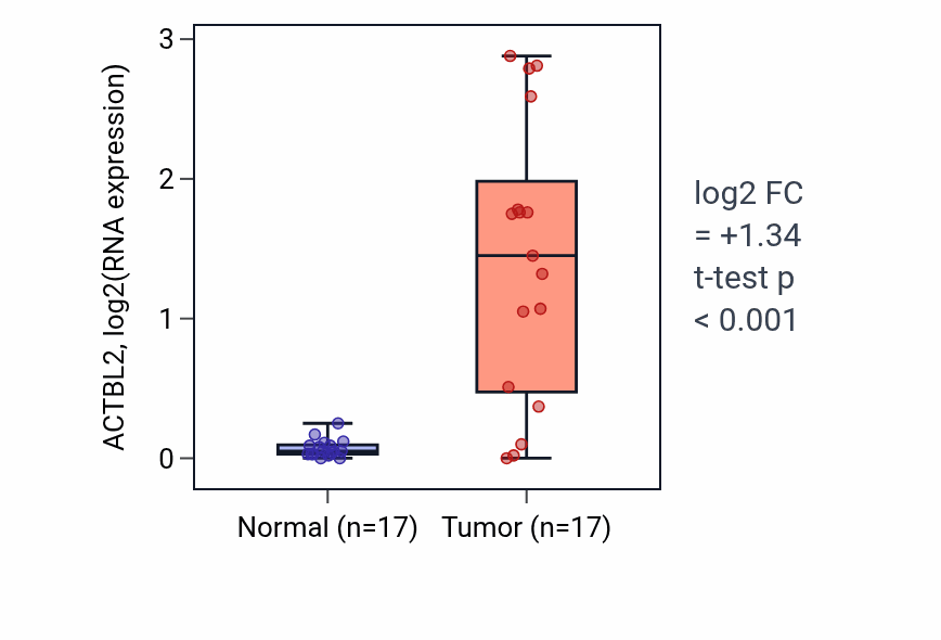 Tumor-vs-normal expression box plot for ACTBL2 in THCA.