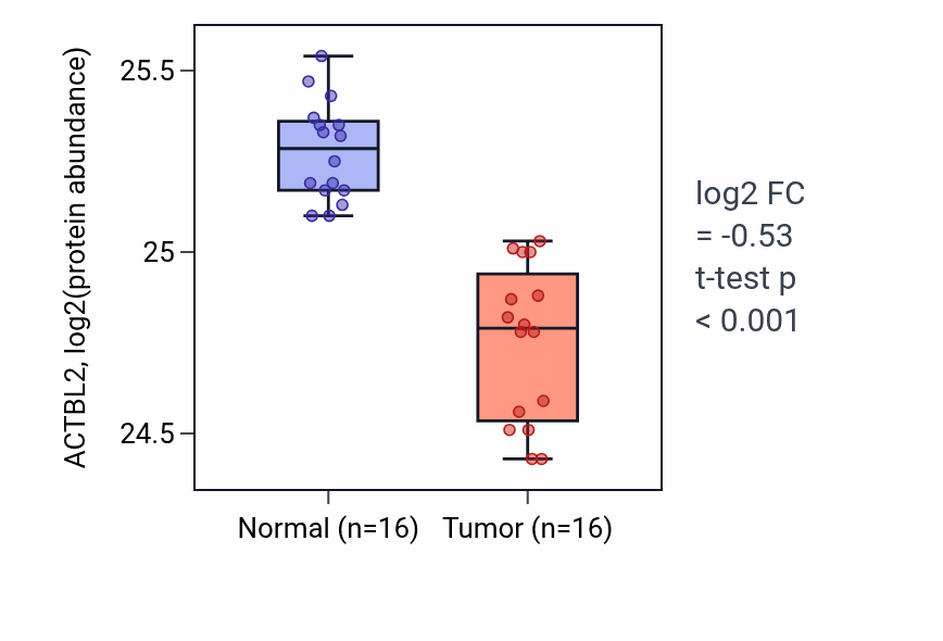 Tumor-vs-normal mass-spec protein box plot for ACTBL2 in LUAD.