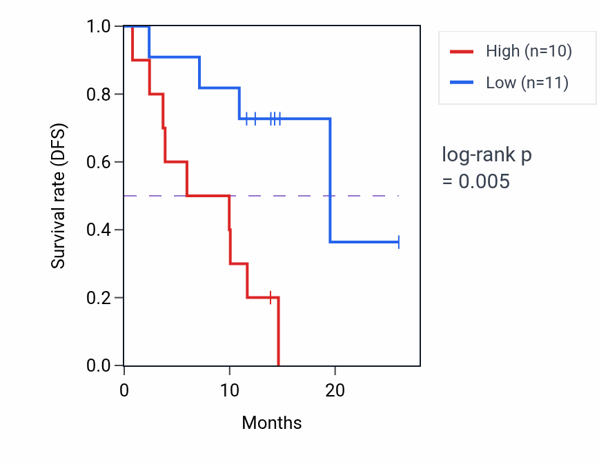 Kaplan&ndash;Meier survival curve for ACTBL2 mass-spec protein-high vs -low samples in LUAD.