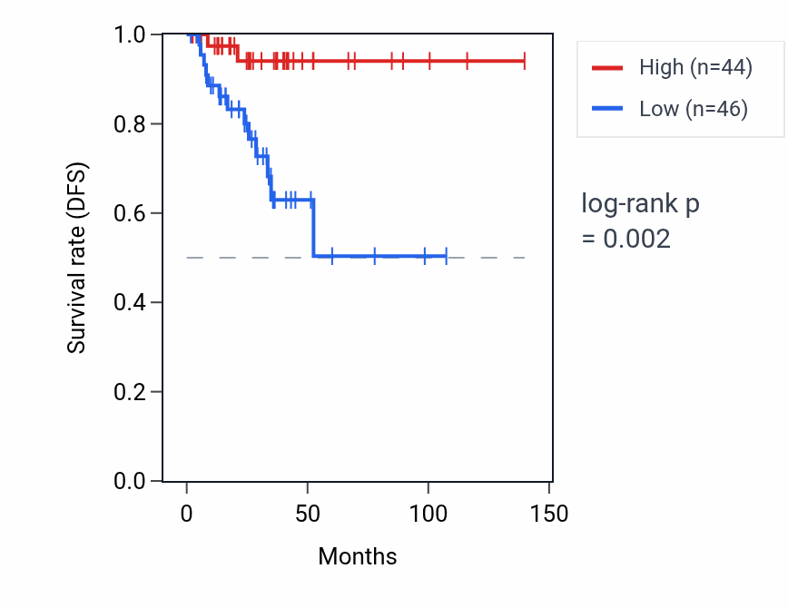 Kaplan&ndash;Meier survival curve for ACTBP1 RNA expression in THCA: high vs low expression groups.