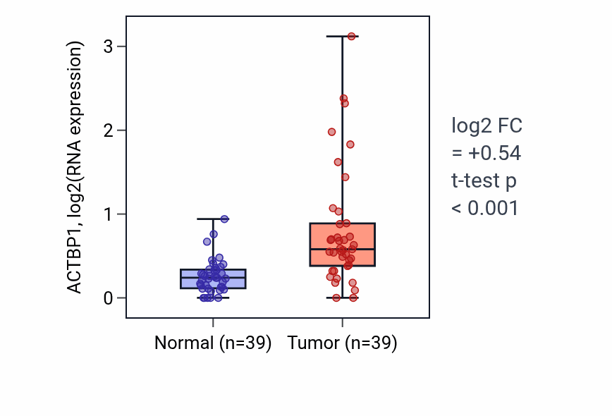 Tumor-vs-normal expression box plot for ACTBP1 in COAD.