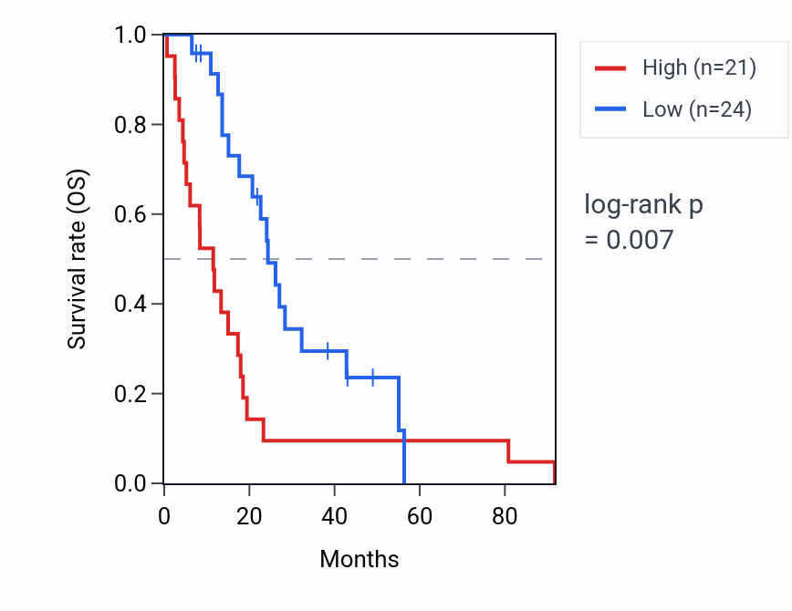 Kaplan&ndash;Meier survival curve for ACTBP11 RNA expression in MESO: high vs low expression groups.