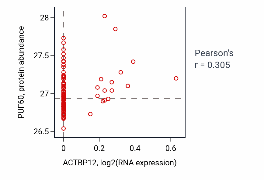 Per-sample scatter of ACTBP12 vs PUF60 in LSCC (Pearson r = 0.30).