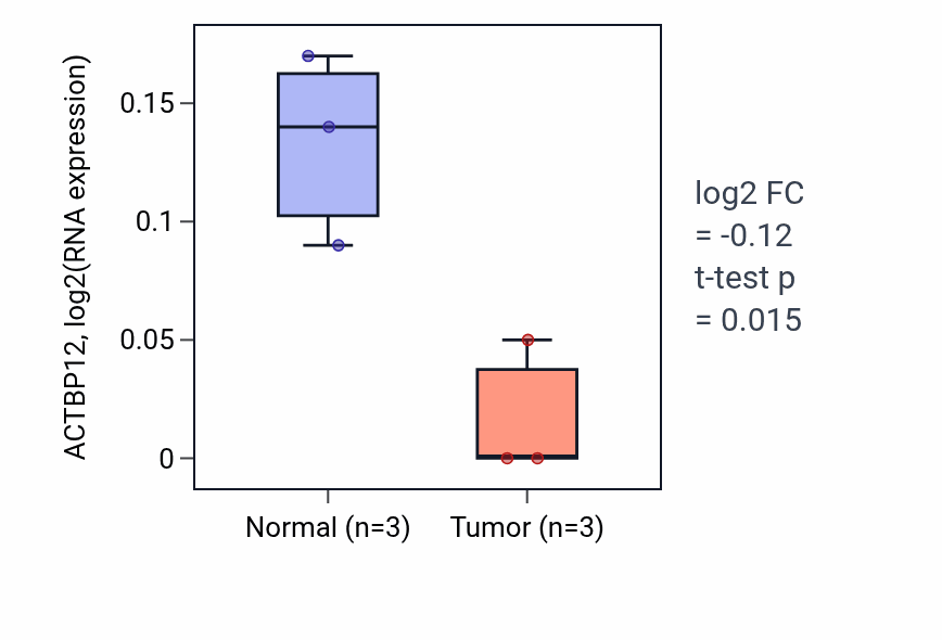 Tumor-vs-normal expression box plot for ACTBP12 in KICH.
