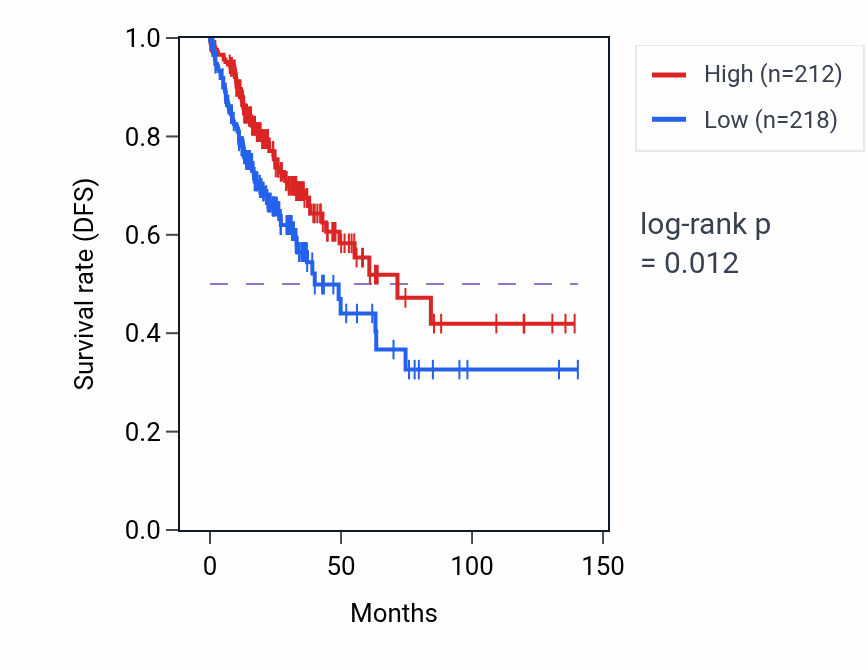 Kaplan&ndash;Meier survival curve for ACTBP12 RNA-high vs -low samples in COAD.