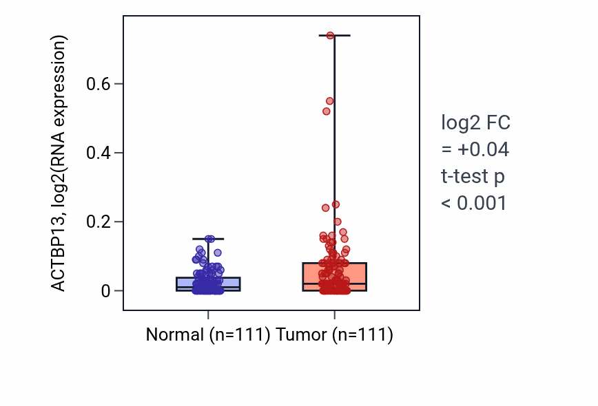 Tumor-vs-normal expression box plot for ACTBP13 in BRCA.