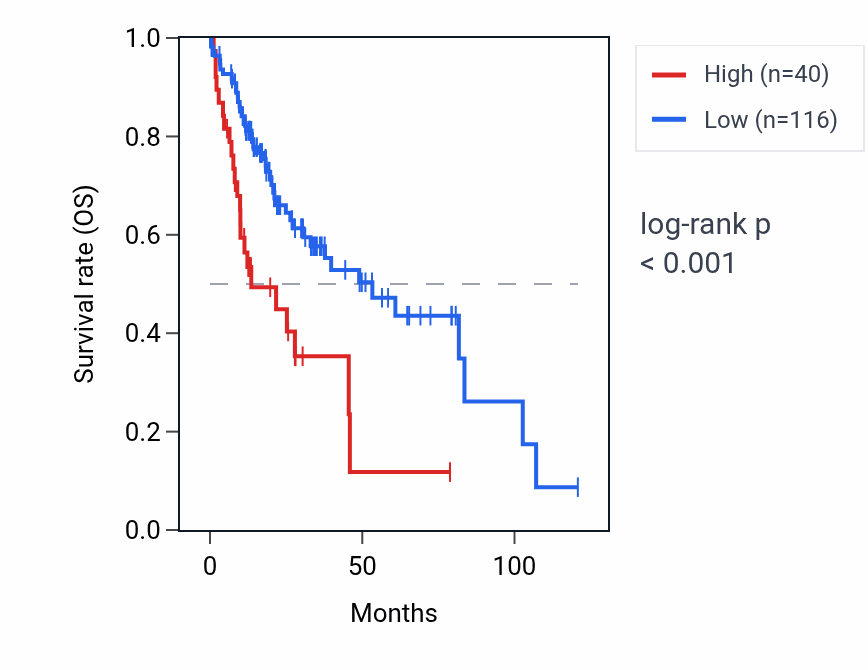 Kaplan&ndash;Meier survival curve for ACTBP14 RNA expression in LIHC: high vs low expression groups.