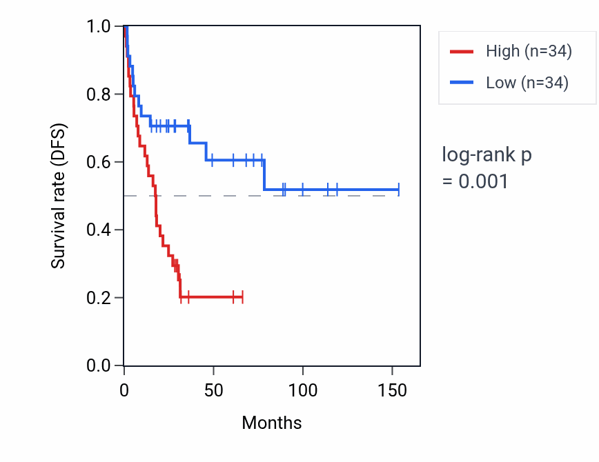 Kaplan&ndash;Meier survival curve for ACTBP15 RNA expression in ACC: high vs low expression groups.