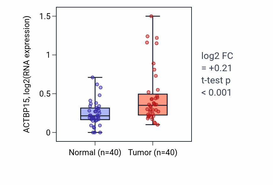 Tumor-vs-normal expression box plot for ACTBP15 in HNSC.
