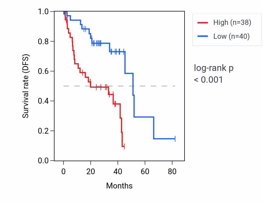 Kaplan&ndash;Meier survival curve for ACTBP2 RNA expression in UVM: high vs low expression groups.
