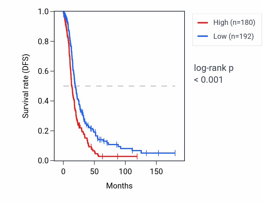 Kaplan&ndash;Meier survival curve for ACTBP6 RNA expression in OV: high vs low expression groups.