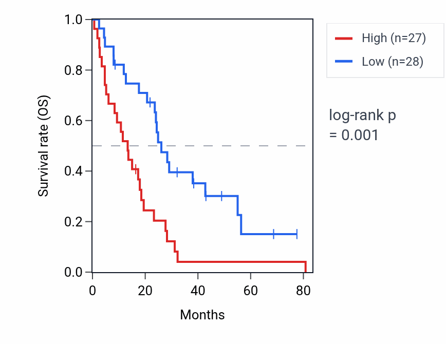 Kaplan&ndash;Meier survival curve for ACTBP7 RNA expression in MESO: high vs low expression groups.