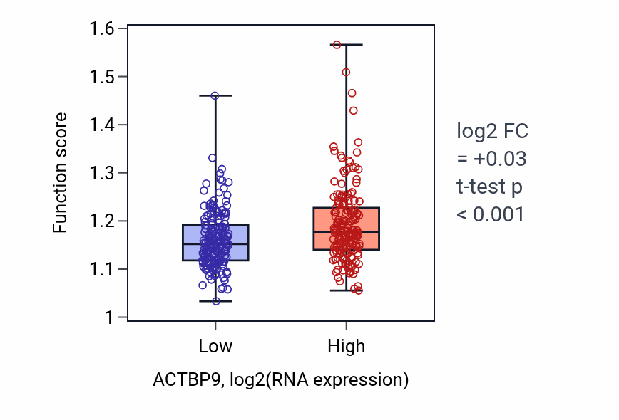 Box plot of Regulation of response to wounding in ACTBP9-low vs ACTBP9-high samples in STAD.