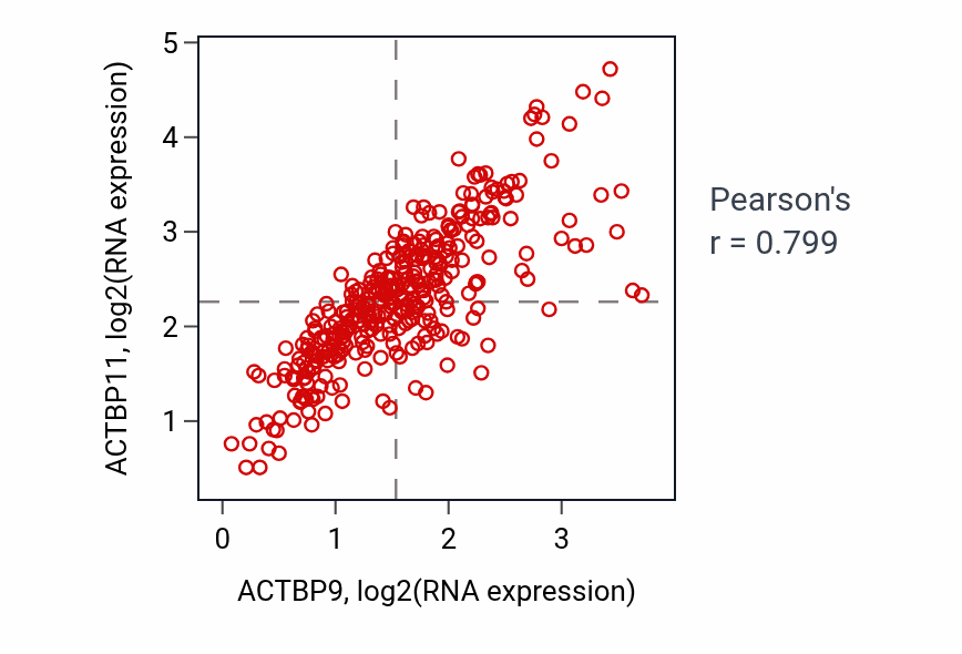 Per-sample scatter of ACTBP9 vs ACTBP11 in STAD (Pearson r = 0.80).