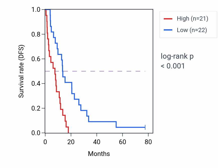 Kaplan&ndash;Meier survival curve for ACTBP9 RNA expression in MESO: high vs low expression groups.