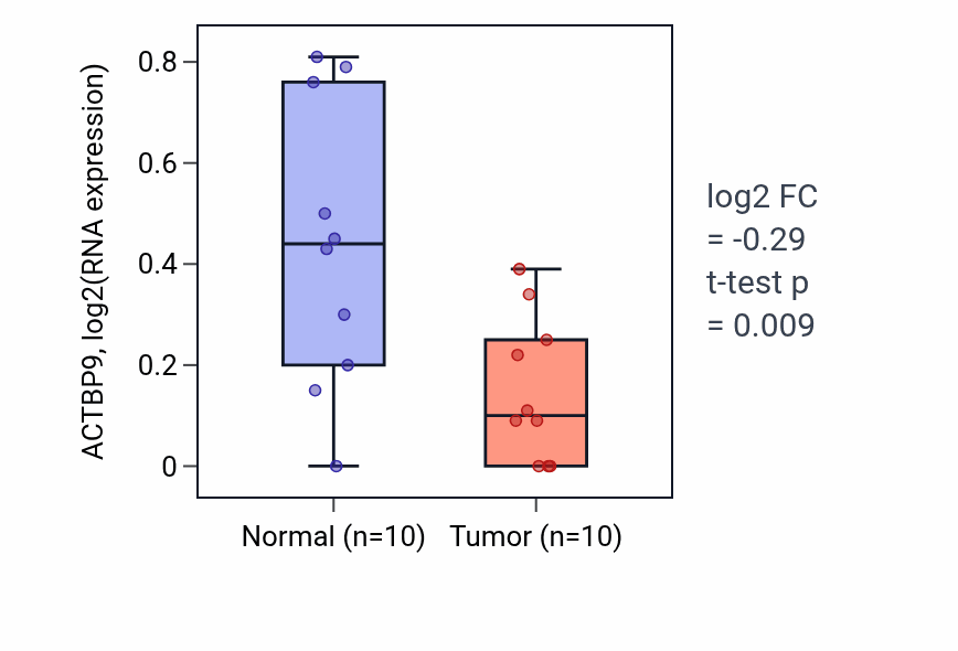 Tumor-vs-normal expression box plot for ACTBP9 in BLCA.