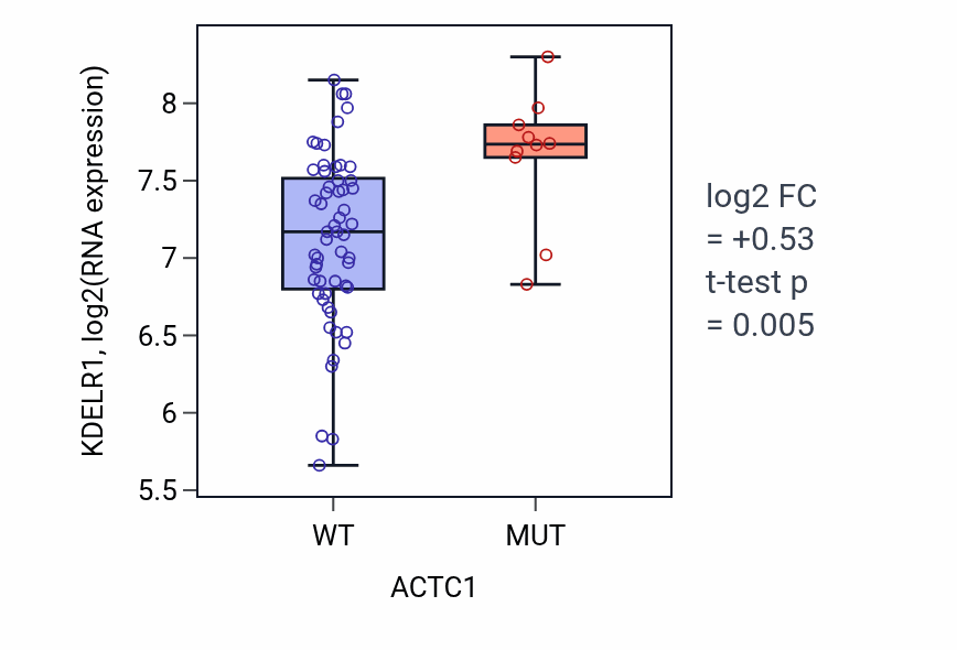 Box plot of KDELR1 in ACTC1-low vs ACTC1-high samples in LARGE_INTESTINE.