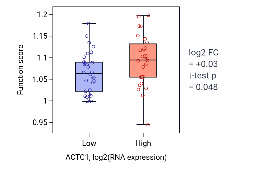 Box plot of Regulation of actomyosin structure organization in ACTC1-low vs ACTC1-high samples in BREAST.