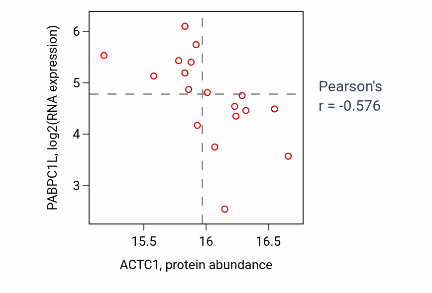 Per-sample scatter of ACTC1 vs PABPC1L in GBM (Pearson r = -0.58).
