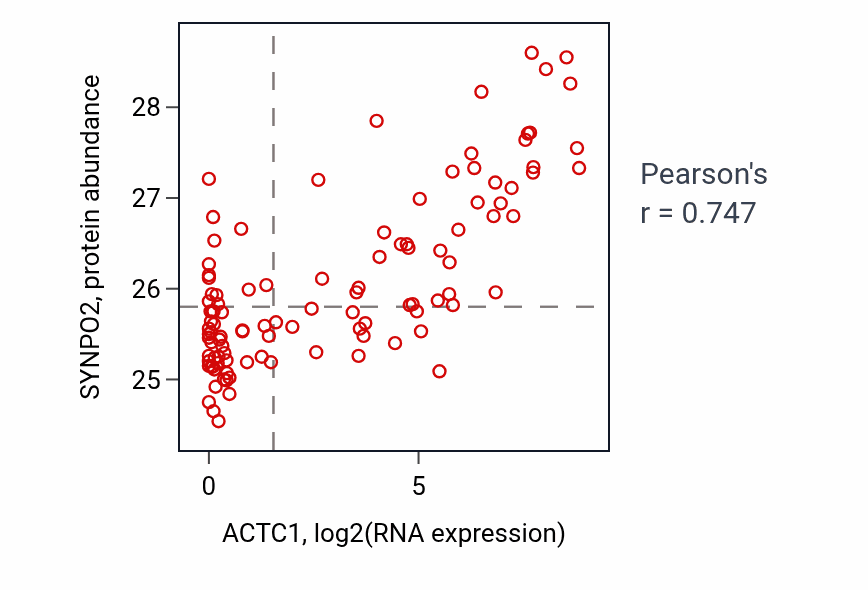 Per-sample scatter of ACTC1 vs SYNPO2 in HNSC (Pearson r = 0.75).