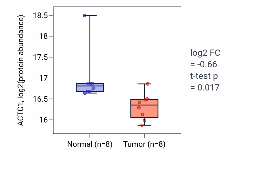 Tumor-vs-normal mass-spec protein box plot for ACTC1 in HNSC.