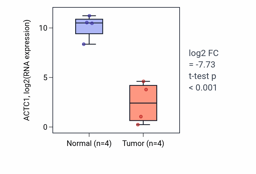 Tumor-vs-normal expression box plot for ACTC1 RNA in BLCA.
