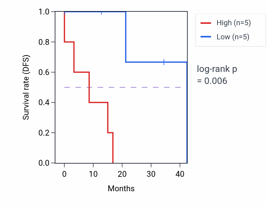 Kaplan&ndash;Meier survival curve for ACTC1 mass-spec protein-high vs -low samples in GBM.