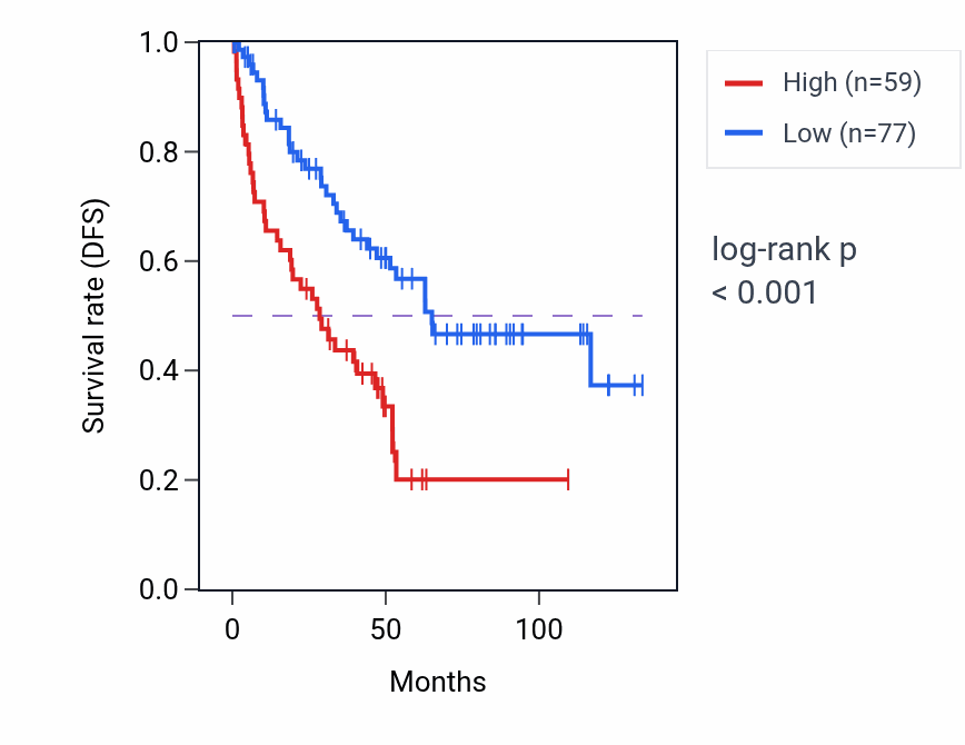 Kaplan&ndash;Meier survival curve for ACTE1P RNA expression in KIRC: high vs low expression groups.