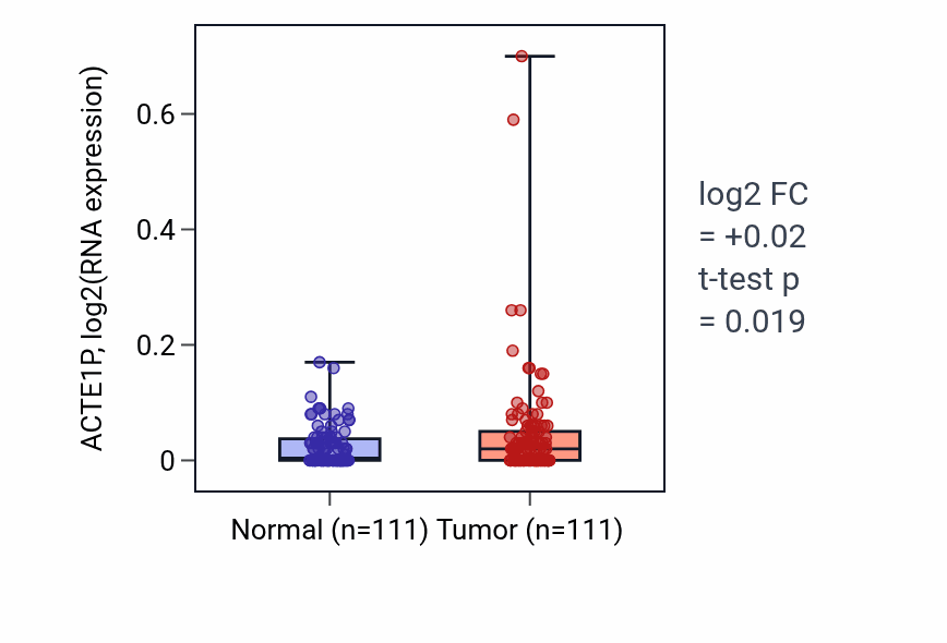 Tumor-vs-normal expression box plot for ACTE1P in BRCA.