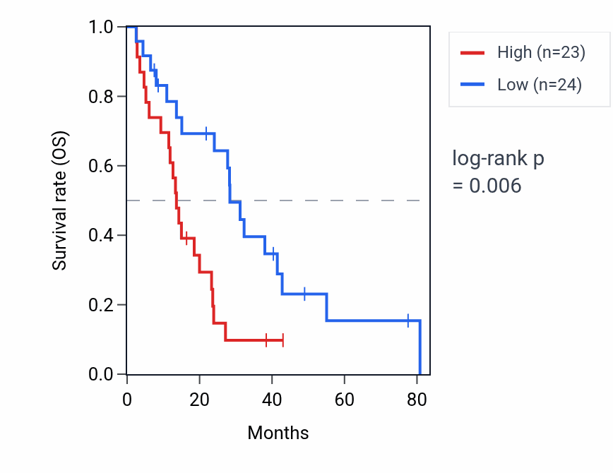 Kaplan&ndash;Meier survival curve for ACTG1 RNA expression in MESO: high vs low expression groups.